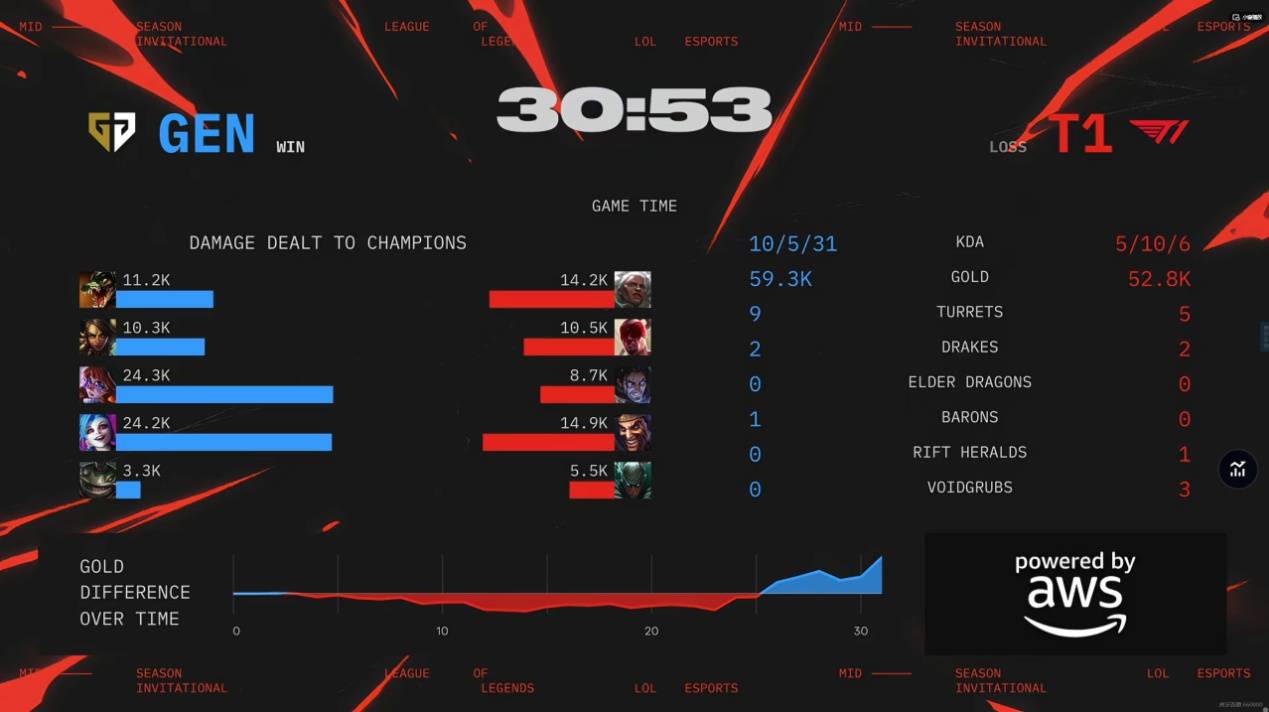 九游娱乐官网-老鹰引发争议!,Faker官方宣布大比分获胜新规上演精彩一战-九游娱乐官网